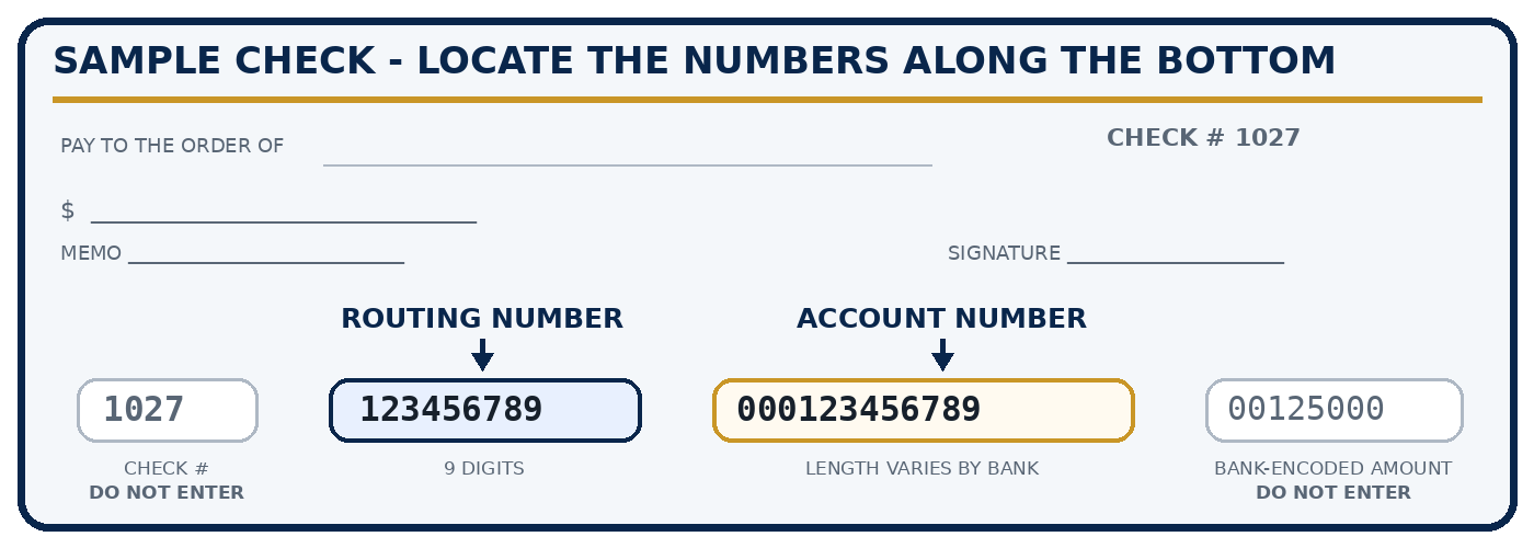 Sample check showing the check number at the far left of the MICR line, followed by the 9-digit routing number and account number, with the bank-encoded amount field at the far right